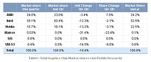Grafikchip-Marktanteile Q4/2011